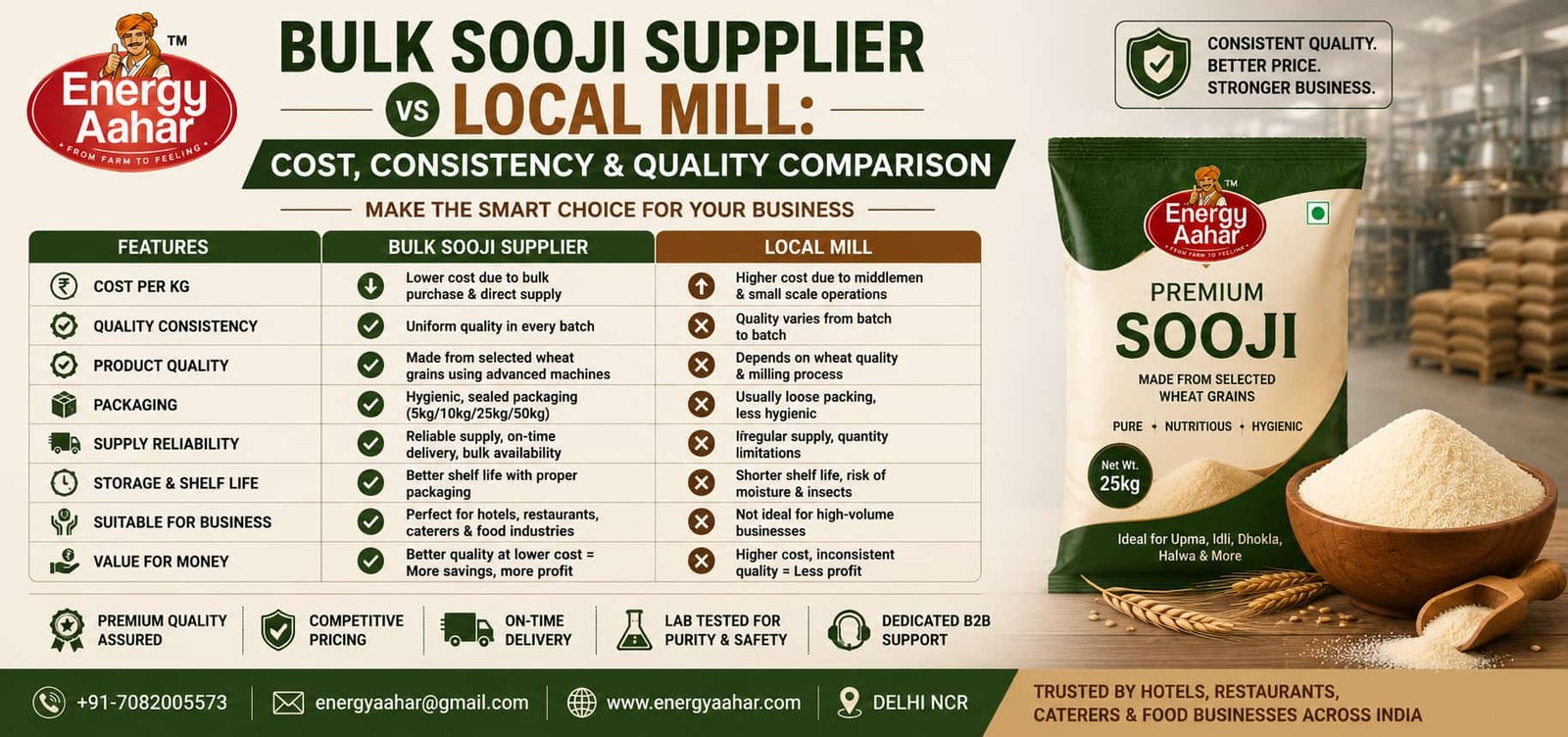 Bulk Sooji Supplier vs Local Mill comparison featuring Energy Aahar Premium Sooji. Trusted wholesale sooji manufacturer and bulk semolina supplier in India offering consistent quality, competitive pricing, reliable delivery, and premium wheat rava for hot